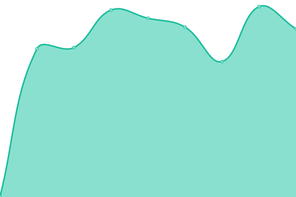 Response time graph