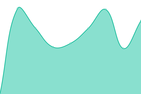 Response time graph