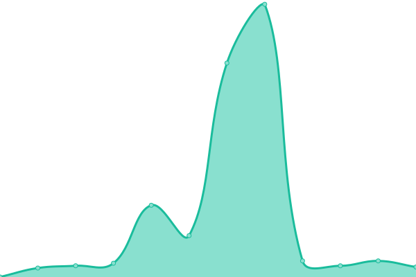 Response time graph