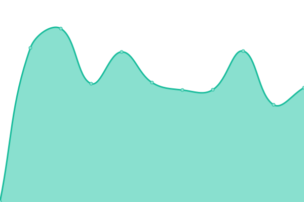 Response time graph