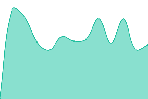 Response time graph