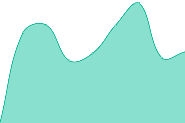 Response time graph