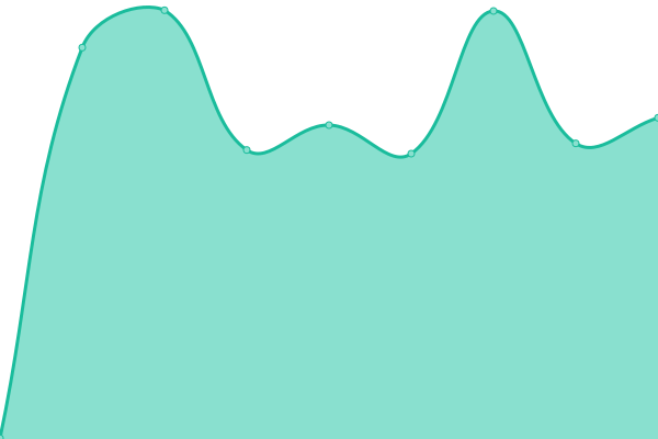 Response time graph