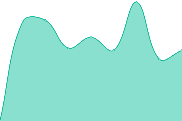 Response time graph