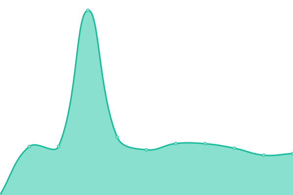 Response time graph