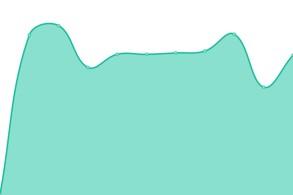 Response time graph