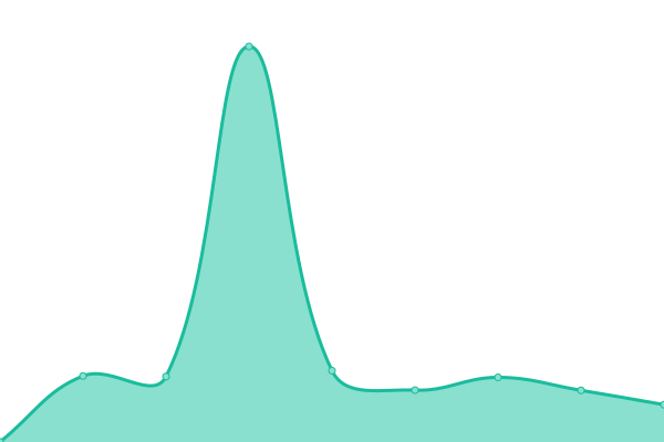 Response time graph