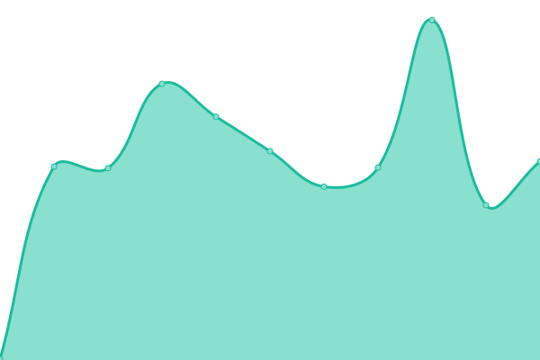 Response time graph