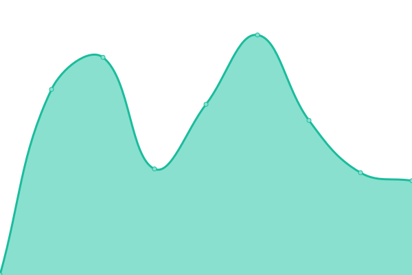 Response time graph