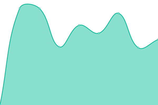 Response time graph