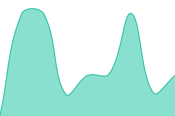 Response time graph