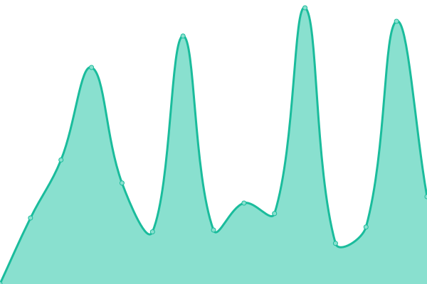 Response time graph