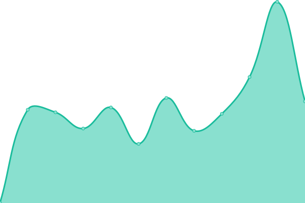 Response time graph