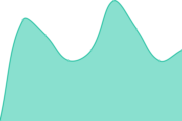 Response time graph