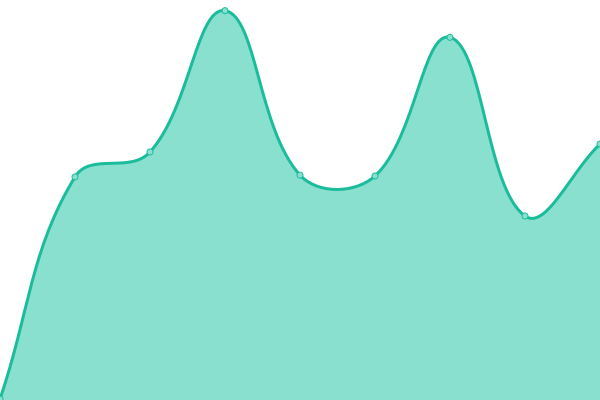 Response time graph