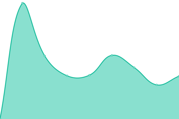 Response time graph