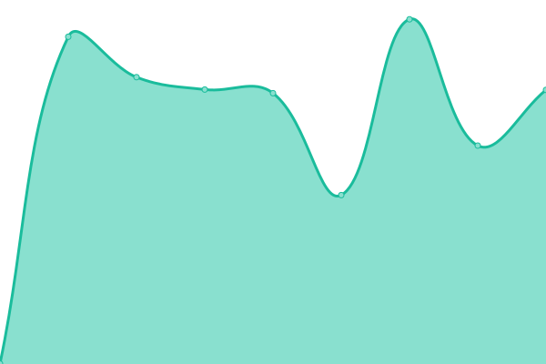 Response time graph