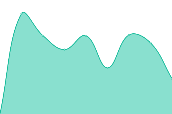 Response time graph