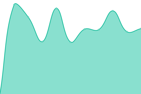 Response time graph