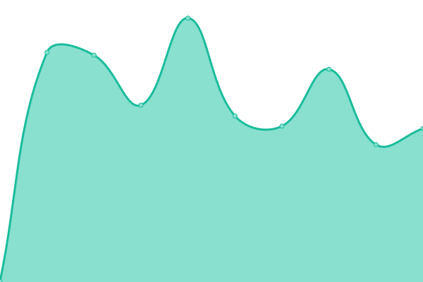 Response time graph