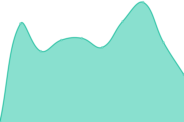 Response time graph