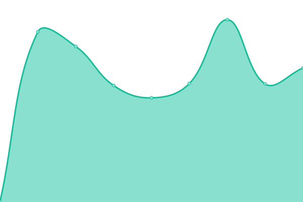 Response time graph