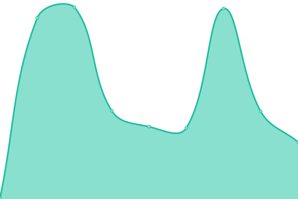 Response time graph