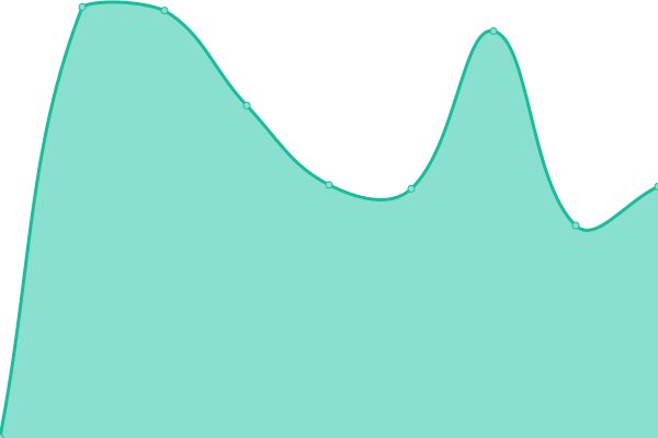 Response time graph