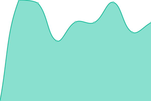 Response time graph