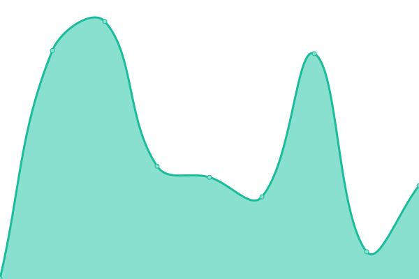 Response time graph