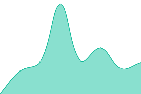 Response time graph