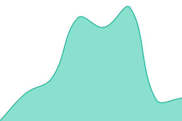 Response time graph