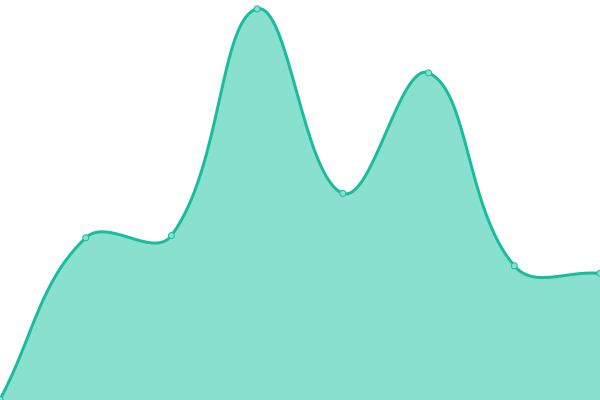 Response time graph