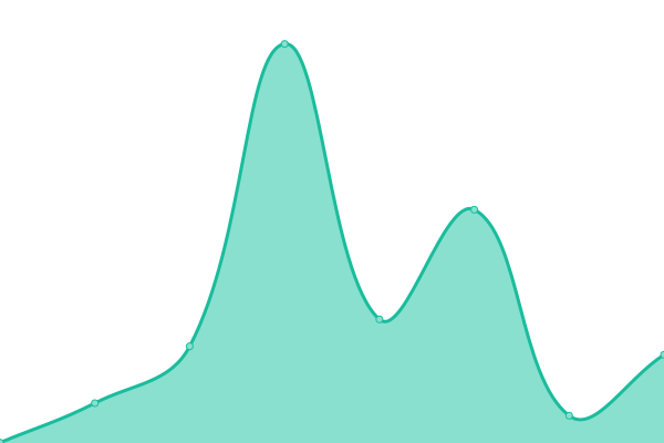 Response time graph