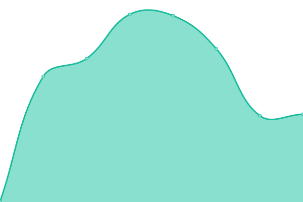 Response time graph