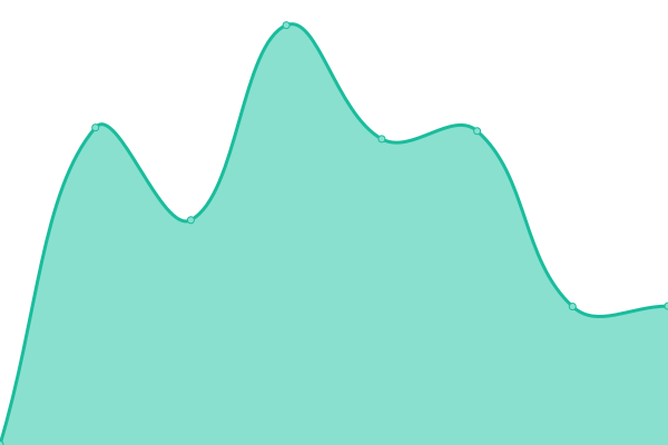 Response time graph