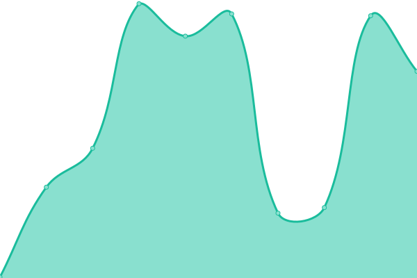 Response time graph