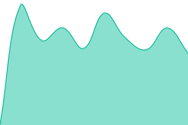 Response time graph