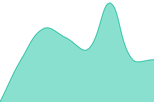 Response time graph