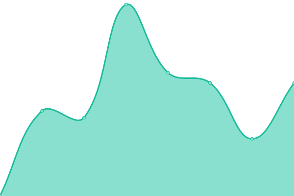 Response time graph