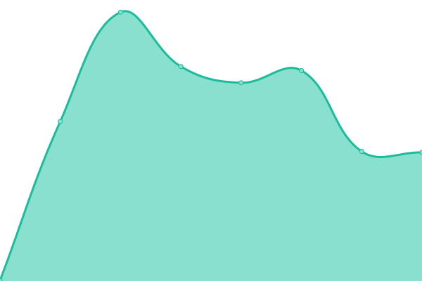 Response time graph