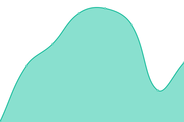 Response time graph