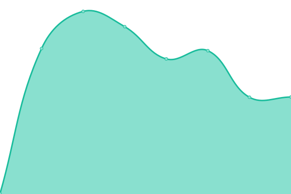 Response time graph