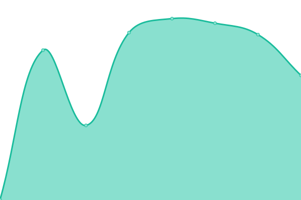 Response time graph