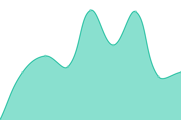 Response time graph