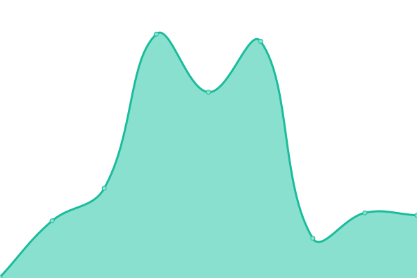 Response time graph