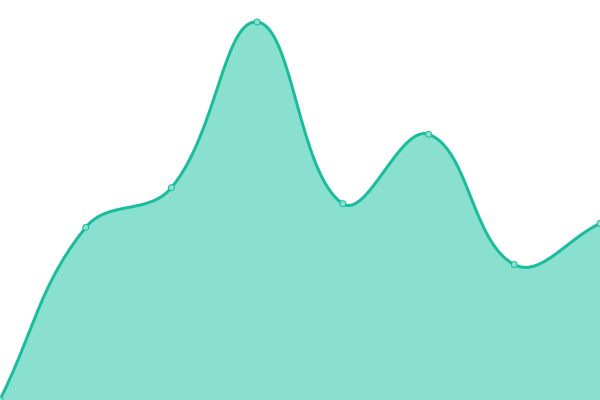 Response time graph