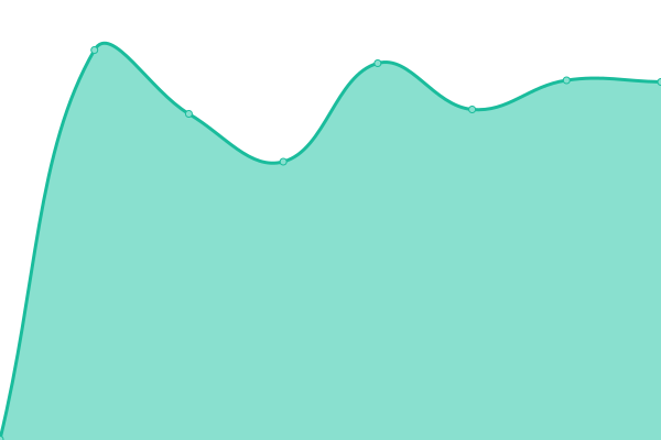 Response time graph