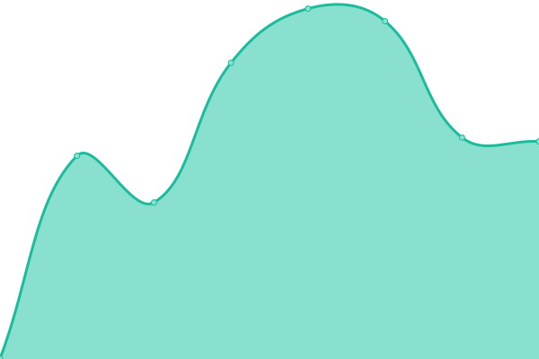 Response time graph