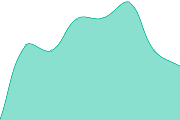 Response time graph